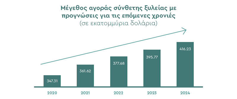 Σύνθετη ξυλεία στατιστικά